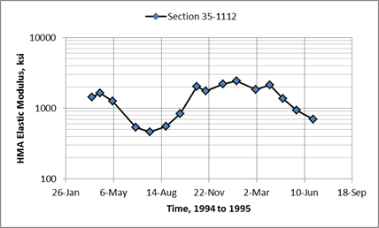 Figure 54. Graph. Comparison of HMA backcalculated elastic layer moduli for New Mexico SMP section 35-1112. This graph shows a comparison of hot mix asphalt (HMA) backcalculated elastic layer moduli for the New Mexico Seasonal Monitoring Program (SMP) section 35-1112. The x-axis shows different test dates between 1994 and 1995 (November 28, March 7, June 15, September 23, January 1, April 11, July 20, and October 28), and the y-axis shows HMA elastic modulus from 100 to 10,000 ksi for SMP section 35-1112. The HMA backcalculated elastic moduli increase during the colder months and decreases during the warmer months.