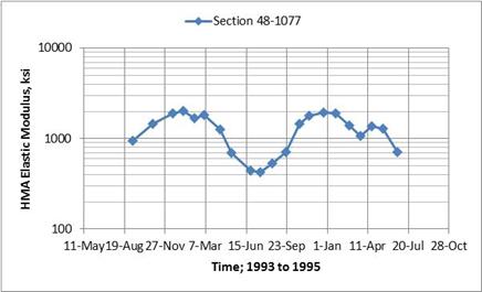 Figure 56. Graph. Comparison of HMA backcalculated elastic layer moduli for Texas SMP section 48-1077. This graph shows a comparison of hot mix asphalt (HMA) backcalculated elastic layer moduli for the Texas Seasonal Monitoring Program (SMP) section 48-1077. The x-axis shows different test dates between 1993 and 1995 (May 11, 1993; August 19, 1993; November 27, 1993; March 7, 1994; June 15, 1994; September 23, 1994; January 1, 1995, April 11, 1995, July 20, 1995; and October 28, 1995), and the y-axis shows HMA elastic modulus from 100 to 10,000 ksi for SMP section 48-1077. The HMA backcalculated elastic moduli increase during the colder months and decreases during the warmer months.