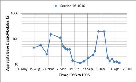 Figure 57. Graph. Comparison of aggregate base backcalculated elastic layer moduli for Idaho SMP section 16-1010. This graph shows a comparison of aggretate base backcalculated elastic layer moduli for the Idaho Seasonal Monitoring Program (SMP) section 16-1010. The x-axis shows different test dates between 1993 and 1995 (May 11, 1993; August 19, 1993; November 27, 1993; March 7, 1994; June 15, 1994; September 23, 1994; January 1, 1995; April 11, 1995; and July 20, 1995), and the y-axis shows the backcalculated elastic modulus of the aggregate base layer from 10 to 1,000 ksi for SMP section 16-1010. The backcalculated elastic moduli of the aggregate base increase during the colder months when the aggregate base layer is frozen and decreases during the warmer months.