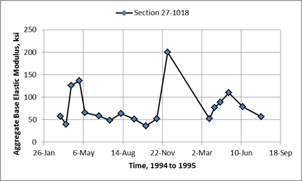 Figure 59. Graph. Comparison of aggregate base backcalculated elastic layer moduli for Minnesota SMP section 27-1018. This graph shows a comparison of aggretate base backcalculated elastic layer moduli for the Minnesota Seasonal Monitoring Program (SMP) section 27-1018. The x-axis shows different test dates between 1994 and 1995 (November 27, March 7, June 15, September 23, January 1, April 11, July 20, and October 28), and the y-axis shows aggregate base elastic modulus from 0 to 250 ksi for SMP section 27-1018. The backcalculated elastic moduli of the aggregate base increases during the colder months when the aggregate base layer is frozen, decreases during the spring thaw, increases after spring thaw, and then decreases during the summer months.