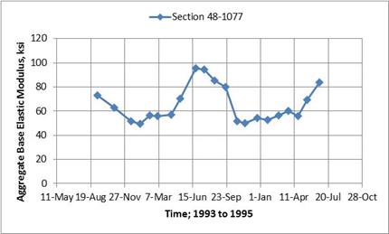 Figure 60. Graph. Comparison of aggregate base backcalculated elastic layer moduli for Texas SMP section 48-1077. This graph shows a comparison of aggretate base backcalculated elastic layer moduli for the Texas Seasonal Monitoring Program (SMP) section 48-1077. The x-axis shows different test dates between 1993 and 1995 (May 11, 1993; August 19, 1993; November 27, 1993; March 7, 1994; June 15, 1994, September 23, 1994; January 1, 1995; April 11, 1995; July 20 1995; and October 28, 1995), and the y-axis shows aggregate base elastic modulus from 0 to 120 ksi for SMP section 48-1077. The backcalculated elastic moduli for the aggregate base layer are higher during the warmer months when it is drier and is higher during the colder months of wetter weather.