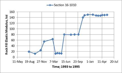 Figure 61. Graph. Comparison of weathered soil backcalculated elastic layer moduli for Idaho SMP section 16-1010. This graph shows a comparison of weathered soil backcalculated elastic layer moduli for the Idaho Seasonal Monitoring Program (SMP) section 16-1010. The x-axis shows different test dates between 1993 and 1995 (May 11, 1993; August 19, 1993; November 27, 1993; March 7, 1994; June 15, 1994; September 23, 1994; January 1, 1995; April 11, 1995; and July 20, 1995), and the y-axis shows the backcalculated elastic modulus of the rock fill layer from 0 to 160 ksi for SMP section 16-1010. The backcalculated elastic moduli for the weathered soil or rock fill layer generally increase with time.