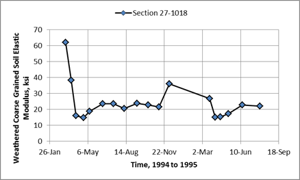 Figure 62. Graph. Comparison of weathered soil backcalculated elastic layer moduli for Minnesota SMP section 27-1018. This graph shows a comparison of weathered soil backcalculated elastic layer moduli for the Minnesota Seasonal Monitoring Program (SMP) section 27-1018. The x-axis shows different test dates between 1994 and 1995 (November 27, March 7, June 15, September 23, January 1, April 11, July 20, and October 28), and the y-axis shows weathered corase-grained soil elastic modulus from 0 to 70 ksi for SMP section 27-1018. The backcalculated elastic moduli for the weathered coarse-grained soil layer are higher during the colder months, decreases during the period of spring thaw, and then increases during the summer months.