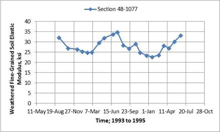 Figure 63. Graph. Comparison of weathered soil backcalculated elastic layer moduli for Texas SMP section 48-1077. This graph shows a comparison of weathered soil backcalculated elastic layer moduli for the Texas Seasonal Monitoring Program (SMP) section 48-1077. The x-axis shows different test dates between 1993 and 1995 (May 11, 1993; August 19, 1993; November 27, 1993; March 7, 1994; June 15, 1994; September 23, 1994; January 1, 1995; April 11, 1995; July 20, 1995; and October 28, 1995), and the y-axis shows weathered fine-grained soil elastic modulus from 0 to 40 ksi for SMP section 48-1077. The backcalculated elastic moduli are generally lower during the colder months or during periods of wetter weather and higher during the warmer months or during periods of drier weather.