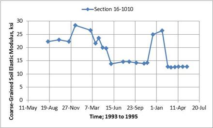 Figure 64. Graph. Comparison of SS backcalculated elastic layer moduli for Idaho SMP section 16-1010. This graph shows a comparison of subgrade soil (SS) backcalculated elastic layer moduli for the Idaho Seasonal Monitoring Program (SMP) section 16-1010. The x-axis shows different test dates between 1993 and 1995 (May 11, 1993; August 19, 1993; November 27, 1993; March 7, 1994; June 15, 1994; September 23, 1994; January 1, 1995; April 11, 1995; and July 20, 1995), and the y-axis shows corase-grained soil elastic modulus from 0 to 30 ksi for SMP section 16-1010. The backcalculated elastic moduli vary by test date but are generally higher during the colder months and lower during the warmer months.