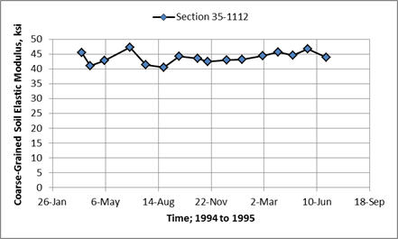 Figure 65. Graph. Comparison of SS backcalculated elastic layer moduli for New Mexico SMP section 35-1112. This graph shows a comparison of subgrade soil (SS) backcalculated elastic layer moduli for the New Mexico Seasonal Monitoring Program (SMP) section 35-1112. The x-axis shows different test dates between 1994 and 1995 (November 27, March 7, June 15, September 23, January 1, April 11, July 20, and October 28), and the y-axis shows coarse-grained soil elastic modulus from 0 to 50 ksi for SMP section 35-1112. The backcalculated elastic moduli vary by test date but are generally the same throughout all test dates.