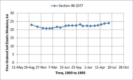 Figure 67. Graph. Comparison of SS backcalculated elastic layer moduli for Texas SMP section 48-1077. This graph shows a comparison of subgrade soil (SS) backcalculated elastic layer moduli for the Texas Seasonal Monitoring Program (SMP) section 48-1077. The x-axis shows different test dates between 1993 and 1995 (May 11, 1993; August 19, 1993; November 27, 1993; March 7, 1994; June 15, 1994; September 23, 1994; January 1, 1995; April 11, 1995; July 20, 1995, and October 28, 1995), and the y-axis shows fine-grained soil elastic modulus from 0 to 30 ksi for SMP section 48-1077. The backcalculated elastic moduli vary by test date but are generally the same throughout all test dates.