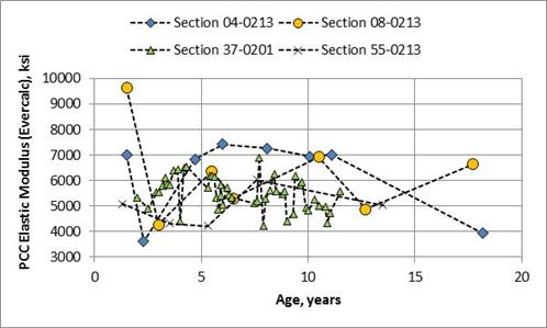 Figure 68. Graph. Backcalculated PCC elastic moduli over time for EVERCALC© for selected SPS-2 test sections. This graph shows backcalculated portland cement concrete (PCC) elastic moduli over time for EVERCALC© for selected Specific Pavement Studies (SPS)-2 test sections. The x-axis shows age from 0 to 20 years, and the y-axis shows PCC elastic modulus for EVERCALC© for four test sections: 04-0213, 08-0213, 37-0201, and 55-0213. The data for all four SPS-2 projects show a lot of variation in the backcalculated elastic layer moduli, and there is no consistent change in the values over time.