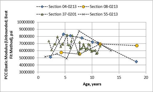 Figure 69. Graph. Backcalculated PCC elastic moduli over time for the best fit unbonded method for selected SPS-2 test sections. This graph shows backcalculated portland cement concrete (PCC) elastic moduli over time for the best fit unbonded method for selected Specific Pavement Studies (SPS)-2 test sections. The x-axis shows age from 0 to 20 years, and the y-axis shows PCC elastic modulus using the unbonded best fit method from 3 to 10 million psi for four test sections: 04-0213, 08-0213, 37-0201, and 55-0213. The data for all four SPS-2 projects show a lot of variation in the backcalculated elastic layer moduli, and there is no consistent change in the values over time.