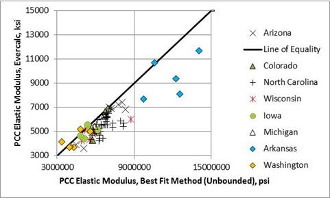 Figure 70. Graph. Comparison of backcalculated PCC elastic moduli from EVERCALC© and best fit unbonded method for selected SPS-2 test sections. This graph shows a comparison of backcalculated portland cement concrete (PCC) elasti moduli from EVERCALC© and the best fit unbonded method for selected Specific Pavement Studies (SPS)-2 test sections. The x-axis shows PCC elastic modulus calculated with the best fit unbonded method from 3 to 15 million psi, and the y-axis shows PCC elastic modulus backcalculated with EVERCALC© from 3,000 to 15,000 ksi. There are eight types of data: Arizona, Colorado, North Carolina, Wisconsin, Iowa, Michigan, Arkansas, and Washington. A solid line represents the line of equality. The backcalculated elastic layer moduli results from EVERCALC© are consistently lower than the elastic moduli from the best fit unbonded method and are below the line of equality.