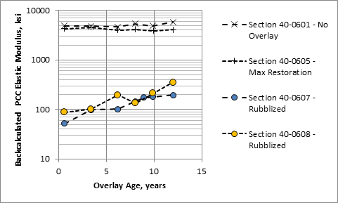 Figure 71. Graph. Backcalculated elastic moduli for the Oklahoma SPS-6 rubblized test sections. This graph shows the backcalculated elastic moduli for the Oklahome Specific Pavement Studies (SPS)-6 rubblized test sections. The x-axis shows overlay age from 0 to 15 years, and the y-axis shows rubblized portland cement concrete (PCC) elastic modulus from 10 to 10,000 ksi. Four lines are shown: section 40-0607 rubblized, section 40-0608 rubblized, section 0601 no overlay, and section 40-0606 maximum restoration. The PCC backcalculated elastic layer moduli for section 40-0601 with no overlay and section 40-0606 with maximum restoration remain the same over time and do not consistently change with age. The PCC backcalculated elastic moduli for the two rubblized sections, 40-0607 and 40-0608, are in the range of 50 to 90 ksi near zero years and then consistently increase in time to the range of 200 to 400 ksi at 12 years.