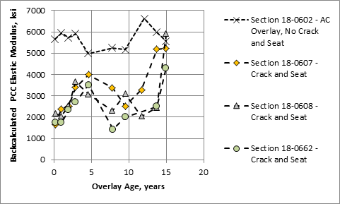 Figure 72. Graph. Backcalculated elastic moduli for the Indiana SPS-6 crack and seat test sections. This graph shows the backcalculated elastic moduli for the Indiana Specific Pavement Studies (SPS)-6 crack and seat test sections. The x-axis shows overlay age from 0 to 20 years, and the y-axis shows portland cement concrete (PCC) elastic modulus from 0 to 7,000 ksi. Four lines are shown: section 18-0607 crack and seat, section 18-0608 crack and seat, section 18-662 crack and seat, and section 18-0602 no asphalt concrete (AC) overlay and no crack and seat. The PCC backcalculated elastic moduli for section 18-0602 with an AC overlay without crack and seat are in the range of 5,000 to 6,500 ksi and do not consistently increase or decrease with age. The PCC backcalcualted elastic moduli for the three crack and seat sections vary significantly with age. Near zero years, the backcalculated elastic moduli are in the range of 1,600 to 2,000 ksi. The backcalculated elastic moduli increase and decrease with age but are in the range of 5,100 ksi for all three sections at 15 years.