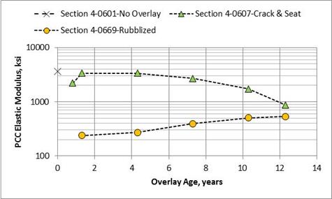 Figure 73. Graph. Backcalculated elastic moduli comparing the PCC intact, crack and seat, and rubblized test sections for the Arizona SPS-6 test sections. This graph shows backcalculated elastic moduli comparing portland cement concrete (PCC) intact, crack and seat, and rubblized test sections for the Arizona Specific Pavement Studies (SPS)-6 test sections. The x-axis shows overlay age from 0 to 14 years, and the y-axis shows PCC elastic modulus from 100 to 10,000 ksi for three Arizona test sections: 4-0601 no overlay, 4-0607 crack and seat, and 4-0669 rubblized. The Section 04-0601 without an HMA overlay had only one test date of about 3,500 ksi at zero years. The PCC backcalculated elastic moduli for section 04-0607 with crack and seat consistently decreases over time to a value of about 850 ksi. The PCC backcalculated elastic moduli for the rubblized section 04-0669 consistently increases over time from about 250 ksi to about 550 ksi.