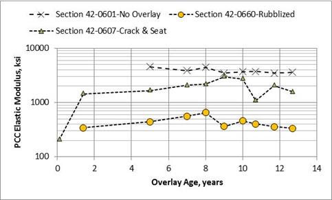 Figure 75. Graph. Backcalculated elastic moduli comparing the PCC intact, crack and seat, and rubblized test sections for the Pennsylvania SPS-6 test sections. This graph shows backcalculated elastic moduli comparing portland cement concrete (PCC) intact, crack and seat, and rubblized test sections for the Pennsylvania Specific Pavement Studies (SPS)-6 test sections. The x-axis shows overlay age from 0 to 14 years, and the y-axis shows PCC elastic modulus from 100 to 10,000 for three Pennsylvania test sections: 42-0601 no overlay, 42-0607 crack and seat, and 42-0660 rubblized. The PCC elastic moduli for section 42-0601 without an overlay is about 4,000 ksi and is about 400 ksi for rubblized section 42-0660. For the crack and seat section 42-0607, the PCC backcalculated elastic moduli significantly increases from about 200 ksi to about 2,000 ksi at 1 year and then remains relatively constant over time.