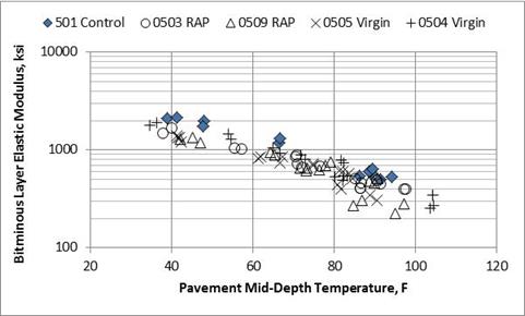 Figure 76. Graph. Comparison of RAP and virgin backcalculated elastic HMA moduli from the Minnesota SPS-5 project. This graph shows a comparison of reclaimed asphalt pavement (RAP) and virgin backcalculated elastic hot mix asphalt (HMA) moduli from the Minnesota Specific Pavement Studies (SPS)-5 project. The x-axis shows pavement mid-depth temperature from 20 to 120 °F, and the y-axis shows bituminous layer elastic modulus from 
100 to 10,000 ksi for five Minnesota SPS-5 test sections: 501 control, 0503 RAP, 0509 RAP, 0505 virgin, and 0504 virgin. The data show no differences in the results of backcalculated bitminous layer elastic moduli versus pavement mid-depth temperature between the SPS-5 sections with and without RAP mixtures.