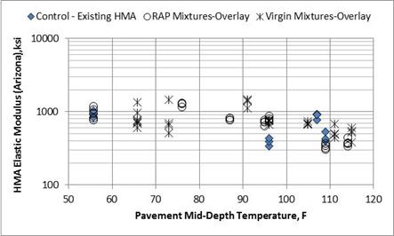 Figure 77. Graph. Comparison of RAP and virgin mix backcalculated elastic HMA moduli from the Arizona SPS-5 project. This graph shows a comparison of reclaimed asphalt pavement (RAP) and virgin mix backcalculated elastic hot mix asphalt (HMA) moduli from the Arizona Specific Pavement Studies (SPS)-5 project. The x-axis shows the mid-depth pavement temperature from 50 to 120 °F, and the y-axis shows and backcalculated HMA elastic modulus from 100 to 10,000 ksi for three test sections in Arizona: the control existing HMA, RAP mixtures overlay, and virgin mixtures overlay. The HMA backcalculated elastic moduli for all three sections generally decrease with pavement mid-depth temperature and do not exhibit any consistent differences. The data exhibit a lot of variation in the backcalculated HMA elastic moduli.