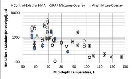 Figure 78. Graph. Comparison of RAP and virgin mix backcalculated elastic HMA moduli from the Mississippi SPS-5 project. This graph shows a comparison of reclaimed asphalt pavement (RAP) and virgin mix backcalculated elastic hot mix asphalt (HMA) moduli from the Mississippi Specific Pavement Studies (SPS)-5 project. The x-axis shows mid-depth temperature from 50 to 130 °F, and the y-axis shows HMA elastic modulus from 100 to 10,000 ksi for three test sections in Mississippi: control existing HMA, RAP mixtures overlay, and virgin mixes overlay. The HMA backcalculated elastic moduli for all three sections decrease with pavement mid-depth temperature and do not exhibit any consistent differences. The data exhibit a lot of variation in the backcalculated HMA elastic moduli.