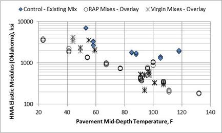 Figure 79. Graph. Comparison of RAP and virgin mix backcalculated elastic HMA moduli from the Oklahoma SPS-5 project. This graph shows a comparison of reclaimed asphalt pavement (RAP) and virgin mix backcalculated elastic hot mix asphalt (HMA) moduli from the Oklahoma Specific Pavement Studies (SPS)-5 project. The x-axis shows pavement mid-depth temperature from 20 to 140 °F, and the y-axis shows HMA elastic modulus from 100 to 
10,000 ksi for three test sections in Oklahoma: control existing mix, RAP mixes overlay, and virgin mixes overlay. The HMA backcalculated elastic moduli for all three sections decrease with pavement mid-depth temperature. The HMA backcalculated elastic moduli for the control section existing mix are generally greater than for the RAP and virgin mixtures. No consistently significant differences are observeed between the sections with RAP and virgin mixtures. The data exhibit a lot of variation in the backcalculated HMA elastic moduli.