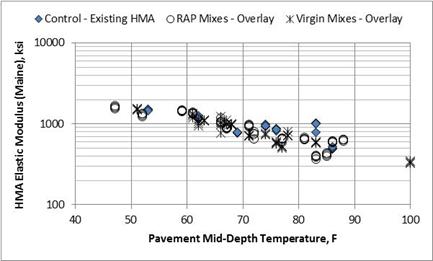 Figure 80. Graph. Comparison of RAP and virgin mix backcalculated elastic HMA moduli from the Maine SPS-5 project. This graph shows a comparison of reclaimed asphalt pavement (RAP) and virgin mix backcalculated elastic hot mix asphalt (HMA) moduli from the Maine Specific Pavement Studies (SPS)-5 project. The x-axis shows pavement mid-depth temperature from 40 to 100 °F, and the y-axis shows HMA elastic modulus from 100 to 10,000 ksi for three test sections in Maine: control existing HMA, RAP mixes overlay, and virgin mixes overlay. The HMA backcalculated elastic moduli for all three sections decrease with pavement mid-depth temperature and do not exhibit any consistent differences.