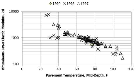 Figure 2. Graph. Minnesota section 27-1018. This graph shows a comparison between the pavement mid-depth temperature along the x-axis from 0 to 120 ºF and the backcalculated elastic modulus values for the bituminous layer along the y-axis from 100 to 10,000 ksi for three years (1990, 1993, and 1997) for the Minnesota General Pavement Studies section 27-1018.