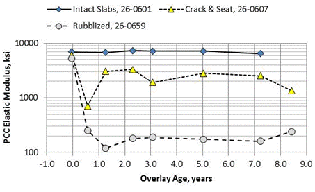 Figure 4. Graph. Michigan SPS-6 project. This graph shows overlay age along the x-axis from -1.0 to 9.0 years and portland cement conrete (PCC) elastic modulus along the y-axis from 100 to 10,000 ksi for three Michigan SPS-6 test sections: no overlay or intact PCC slabs, crack and seat with overlay, and rubblized PCC slabs with overlay.
