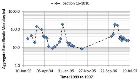 Figure 5. Graph. Idaho SMP project. This graph shows different test dates along the x-axis between 1993 and 1995 and the backcalculated elastic modulus of the aggregate layer along the y-axis from 1.0 to 1,000.0 ksi for Seasonal Monitoring Program site 16-1010.