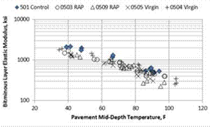 Figure 6. Graph. Minnesota SPS-5 project. This graph shows the pavement mid-depth temperature along the x-axis from  20 to 120 ºF and bituminous elastic modulus on the y-axis from 100 to 10,000 ksi for five Minnesota SPS-5 test sections: the control, two reclaimed asphalt pavement (RAP) sections, and two virgin or non-RAP sections.