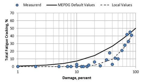 Figure 7. Graph. Georgia LTPP test sections used in local calibration. This graph shows a comparison between the in-place damage as defined from the backcalculated elastic modulus of the asphalt concrete layers along the x-axis from 1 to 100 percent and the total amount of load related fatigue cracking in percent of total lane area along the y-axis from 0 to 70 percent. The solid line in the graph represents the default relationship between damage and cracking included in the Mechanistic-Empirical Pavement Design Guide, and the dashed line represents the trend line for the data included in the graph from the Long-Term Pavement Performance test sections in Georgia.