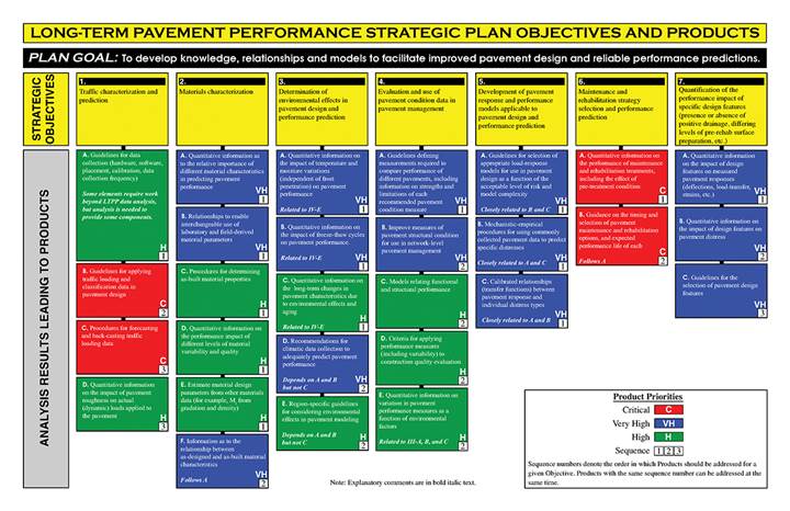 Figure 10.2. Chart. Page 2 of 1999 Strategic Plan for Long-Term Pavement Performance Data Analysis showing strategic objectives and product priorities.