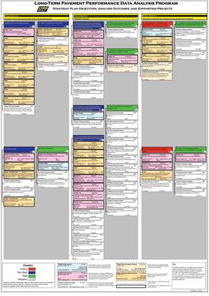 Figure 10.3. Illustration. Page 2 of expanded strategic plan for LTPP Data Analysis.