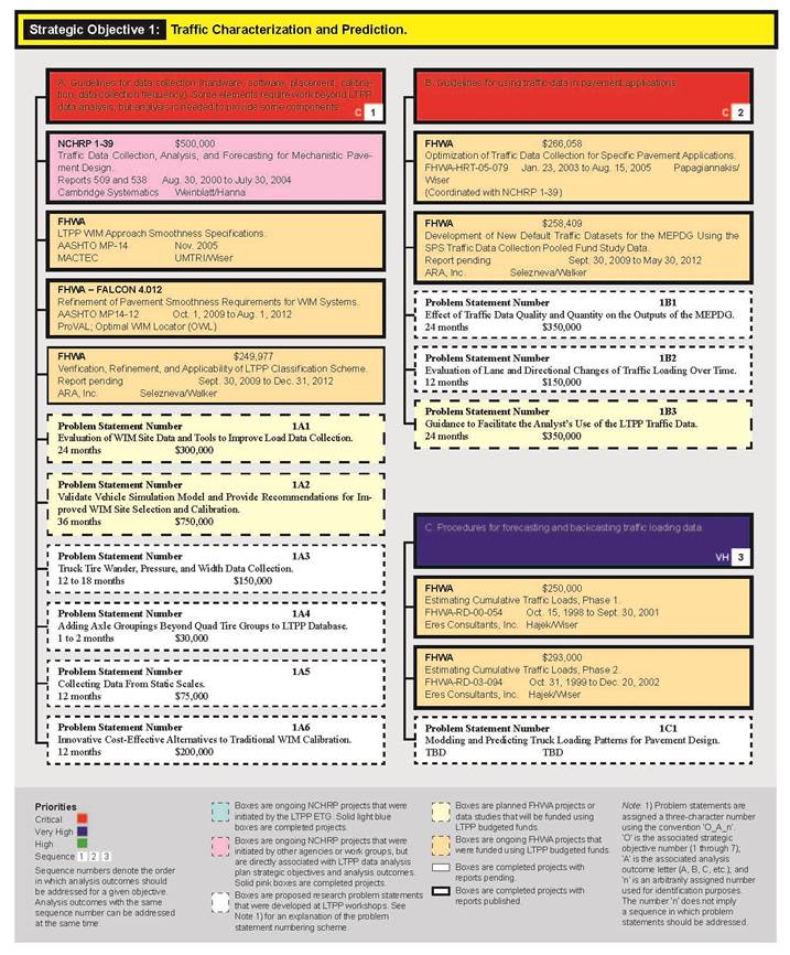 Figure 10.4. Chart. Excerpt of expanded strategic plan for LTPP Data Analysis showing analysis outcomes, supporting projects, and problem statements for Strategic Objective 1: Traffic Characterization and Predication.