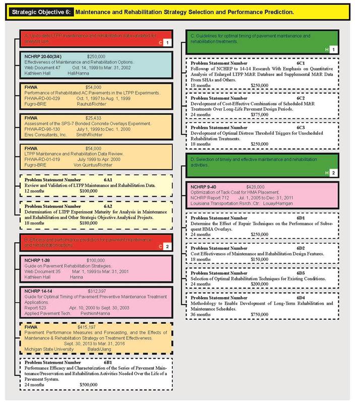 Figure 10.5. Chart. Excerpt of expanded strategic plan for LTPP Data Analysis showing analysis outcomes, supporting projects, and problem statements for Strategic Objective 6: Maintenance and Rehabilitation Strategy Selection and Performance Prediction.