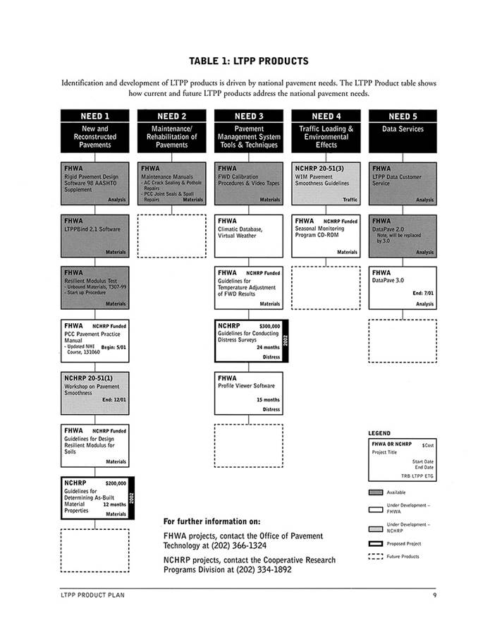 Figure 10.8. Chart. LTPP product needs and planned products from the 2001 LTPP Product Plan.