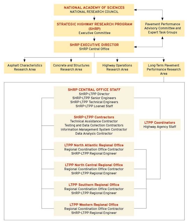 Figure 2.2. Chart. Organization chart showing in descending order National Academy of Sciences, National Research Council; Strategic Highway Research Program (SHRP); SHRP Executive Director; four SHRP research areas (Asphalt Characteristics, Concrete and Structures, Highway Operations, and Long-Term Pavement Performance (LTPP)). The LTPP structure shows SHRP Central Office Staff (Director, Senior Engineers, Technical Engineers, and Loaned Staff) above Contractors (Technical Assistance, Testing and Data Collection, Information Management System, Data Analysis); and four Regional Offices, each with a Regional Coordination Office Contractor and a Regional Engineer. LTPP Coordinators, highway agency staff, are shown linked to the SHRP central office and the regional offices.