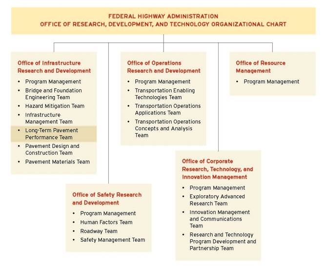 Figure 2.4. Chart. Organization chart of the Federal Highway Administration’s Office of Research, Development, and Technology showing its five offices and the Long-Term Pavement Performance Team as one of seven teams within the Office of Infrastructure Research and Development.