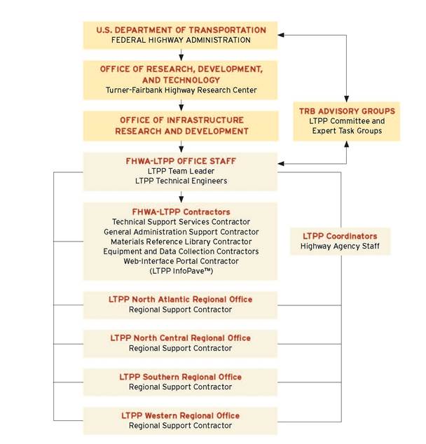 Figure 2.5. Chart. Organization chart of LTPP showing in descending order the U.S. Department of Transportation, Federal Highway Administration, Office of Infrastructure Research and Development, FHW-LTPP Office Staff (LTPP Team Leader and LTPP Technical Engineers). The TRB Advisory Groups (LTPP Committee and Expert Task Groups) are shown linked to the Federal Highway Administration and the FHWA-LTPP Office Staff. Below the Office Staff are FHWA-LTPP Contractors (Technical Support Services Contractor, Onsite support contractor, Materials Reference Library Contractor, Equipment and Data Collection Contractors, Web-Interface Portal Contractor), and the four LTPP Regional Offices, each with a Regional Support contractor. The LTPP Coordinators, Highway Agency Staff, are linked to the FHWA-LTPP Office Staff and the four Regional Offices.