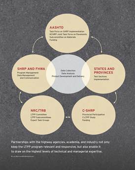 Chart. Illustration of LTPP partners and their roles: AASHTO: Task Force on SHRP Implementation, NCHRP Joint Task Force on Pavements, Subcommittee on Materials, Funding; States and Provinces: Test Sections, Implementation; C-SHRP: Provincial Participation, C-LTPP Study, Funding; NRC/TRB: LTPP Committee, LTPP Subcommittees, Expert Task Groups; SHRP and FHWA: Data Management and Communication, and Program Management. Connecting the SHRP and FHWA partners with the States and Provinces partners is the label â€œData Collection, Data Analysis, Product Development and Delivery.â€�