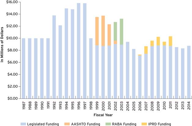 Figure 4.1. Bar graph. LTPP funding from four sources (legislated, AASHTO, RABA, and IPRD) shown by fiscal year from 1987 through 2014, with highest levels in 1996 and 1997, and lowest in 2005 and 2006.