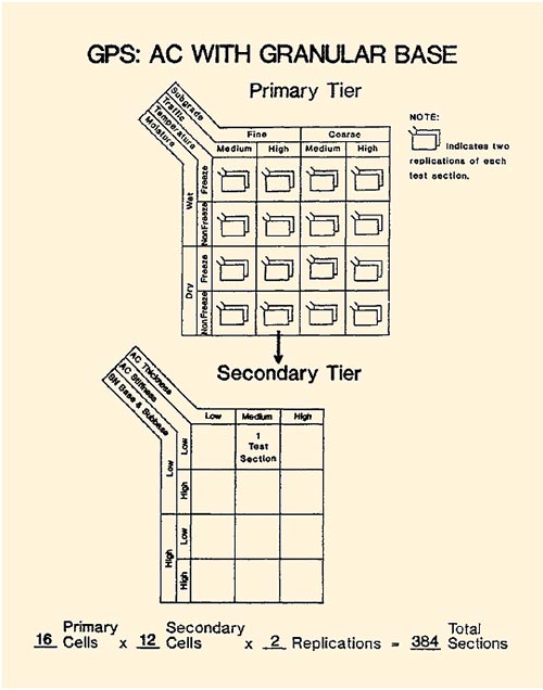 Figure 5.1. Illustration. Design matrix of GPS experiment, Asphalt Concrete with Granular Base, showing 16 primary cells (Subgrade, Fine and Coarse; Traffic, Medium and High; Temperature, Freeze and Nonfreeze; and Moisture, Dry and Wet), 12 secondary cells (AC Thickness, Low, Medium, and High; AC Stiffness, High and Low; SN Base and Subbase, High and Low) 2 replications, for 384 total sections.