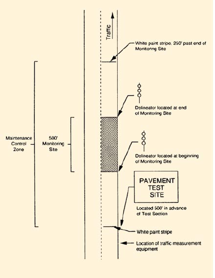 Figure 5.2. Illustration. Designated layout and striping before and after the 500-ft GPS test sites.