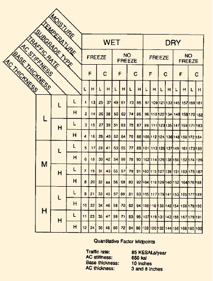 Figure 5.3. Illustration. Completed sampling template and cell identification numbers for GPS-1, Asphalt Concrete on Granular Base, with 192 cells and quantitative factor midpoints of traffic rate, 85 KESALS/year; AC stiffness, 650 ksi; base thickness, 10 inches; and AC thickness, 3 and 8 inches.