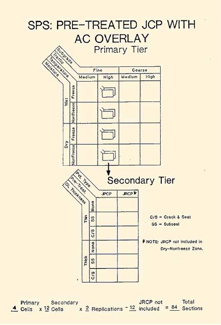 Figure 5.4. Illustration. Design matrix of SPS experiment, Pre-treated JCP with AC Overlay, showing 4 primary cells (Subgrade, Fine and Coarse; Traffic, Medium and High; Temperature Nonfreeze and Freeze, Moisture, Dry and Wet), 12 secondary cells (Pavement Type, JPCP and JRCP (JRCP not included in Dry-Nonfreeze Zone); Pretreatment, C/S, SS, None; OL Thickness, Thick and Thin), 2 replications, less 12 JRCP not included, for 84 total sections.