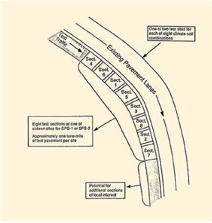 Figure 5.5. Illustration. Test section layout for SPS-1 or SPS-2 with 8 test sections with approximately one lane-mile of test pavement per site and potential for additional sections of local interest.