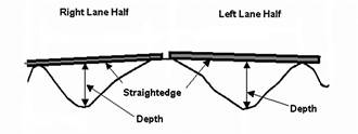 Figure 6.24. Illustration. Two straightedges, each centered over one half of a lane, showing depth of rut.