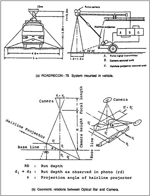 Figure 6.25. Illustration. ROADRECON-75 mounted in vehicle. Diagram “a” shows dimensions of equipment and Photo.ic coverage from front and side views of vehicle. Diagram “b” shows geometric relations between the optical bar and the camera.