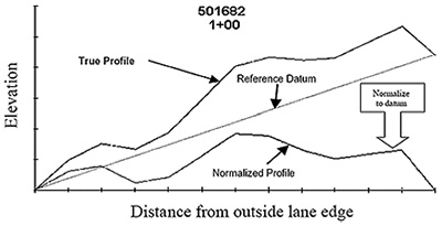 Figure 6.27. Illustration. A normalized profile, true profile, and reference datum, as a graph with distance from outside lane edge on the x-axis and elevation on the y-axis.
