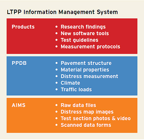 Figure 8.1. Table listing contents of LTPP Information Management System: Products: research findings, new software tools, test guidelines, and measurement protocols; PPDB: pavement structure, material properties, distress measurement, climate, and traffic loads; AIMS: raw data files, distress map images, test section photos and video, and scanned data forms.