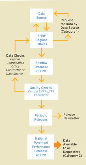 Figure 8.2. Illustration. Data flow from the data source to SHRP regional offices (then available on request by data source as Category 1 data) into the shadow database at TRB to quality checks done by the Central SHRP-LTPP contractor then issued as periodic releases with a release newsletter, and finally, placed in the National Pavement Performance Database at TRB and made available to all requestors (Category 2 data).