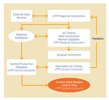 Figure 8.3. Illustration. Data flow from external data sources and LTPP regional contractors through QC checks, data corrections, and manual upgrades by the regional contractors, with addition of browser comments; to regional databases and central production database for secondary QC checks by the central contractor, feedback between regional and central contractor, and finally custom data release at Level E by the central contractor.