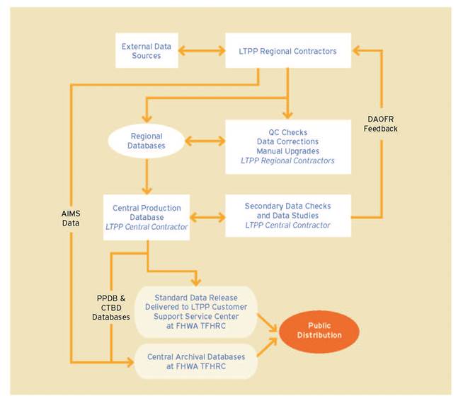 Figure 8.4. Illustration. Data flow from external data sources and LTPP regional contractors. In the case of AIMS, data flow from regional contractors directly to the central archival databases at FHWA TFHRC for public distribution. In the case of other data, the flow is through QC checks, data corrections, and manual upgrades by the regional contractors and into the regional databases; thence to the central production database for secondary data checks and data studies by the central contractor; thence to the PPDB and CTBD databases and into the Standard Data Release by the LTPP Customer Support Service Center at FHWA TFHRC and public distribution.